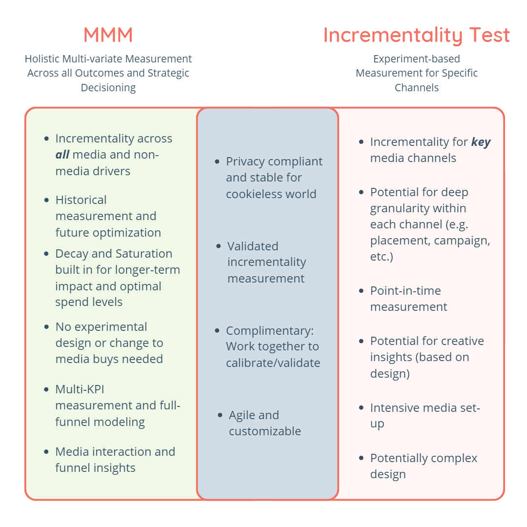 Venn diagram comparing marketing mix models versus incrementality testing