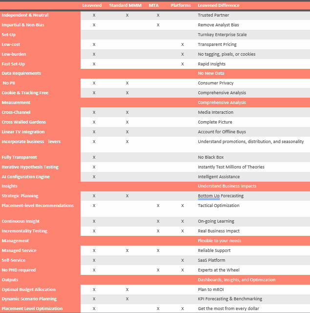 Example of Leavened's MMM's extensive consumer tracking checklist