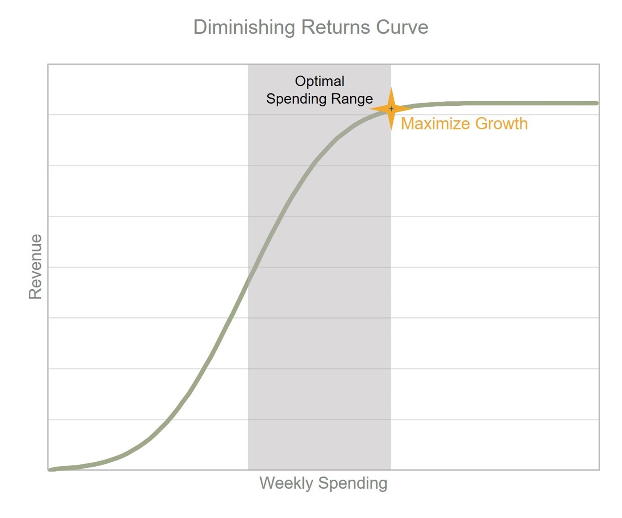 diminishing returns curve