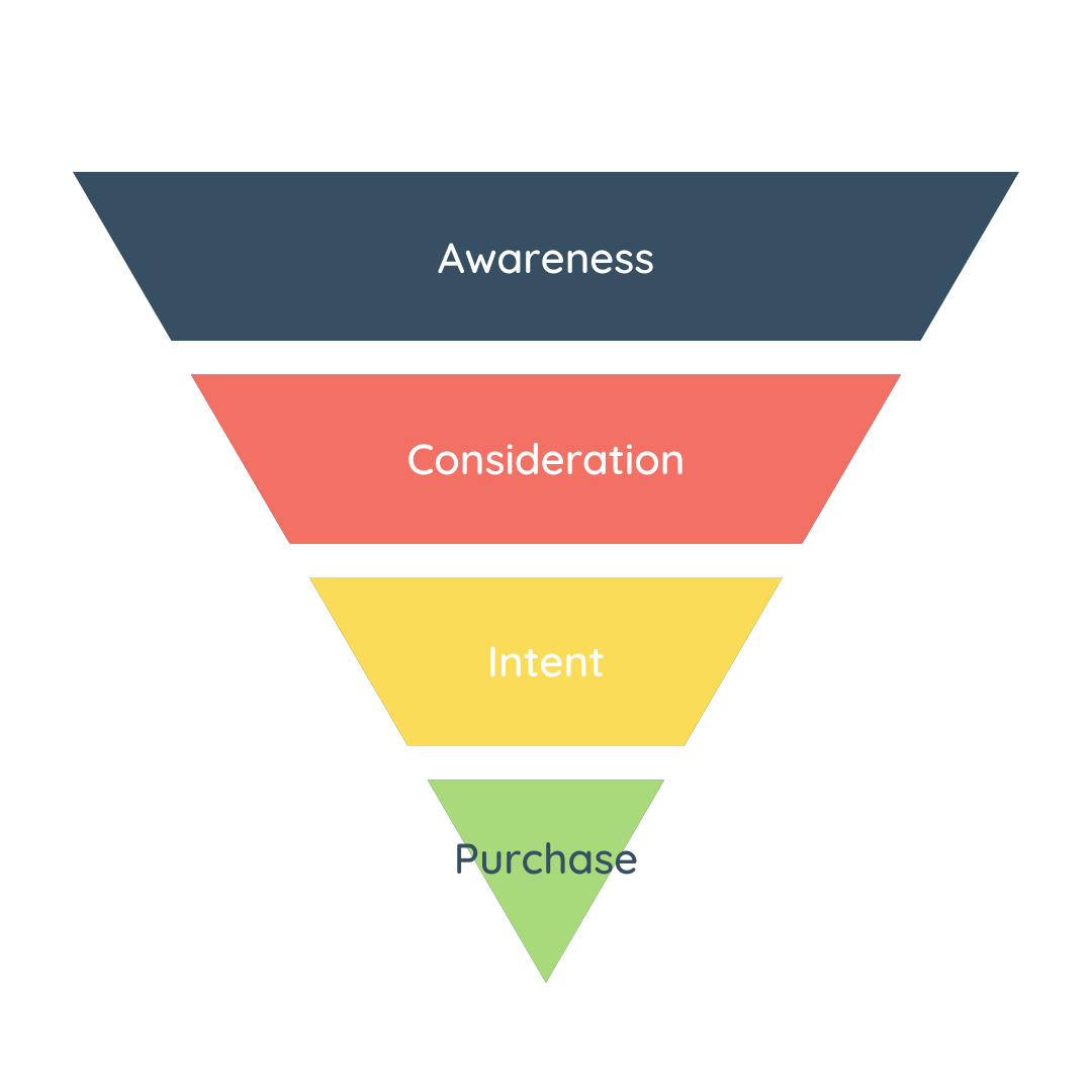 funnel analysis graphic