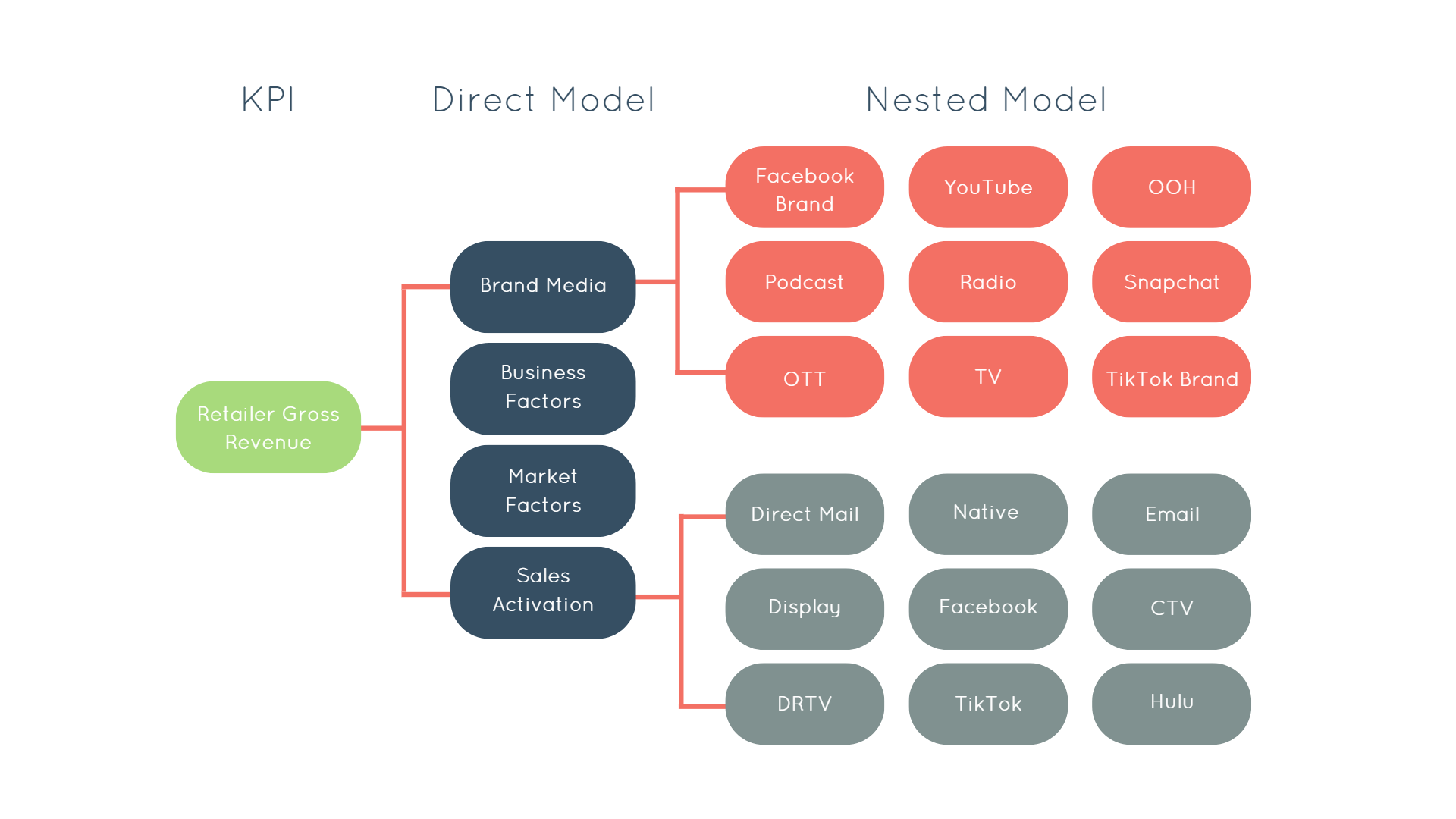 nested marketing mix model chart