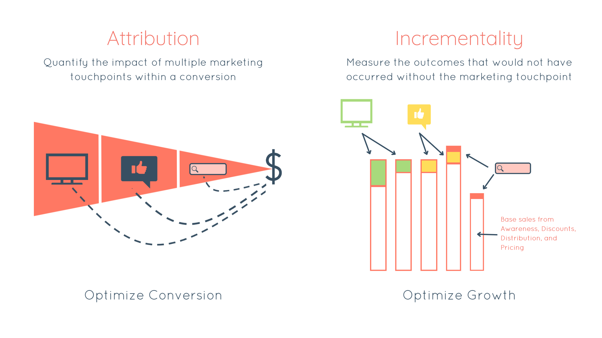 attribution vs incrementality