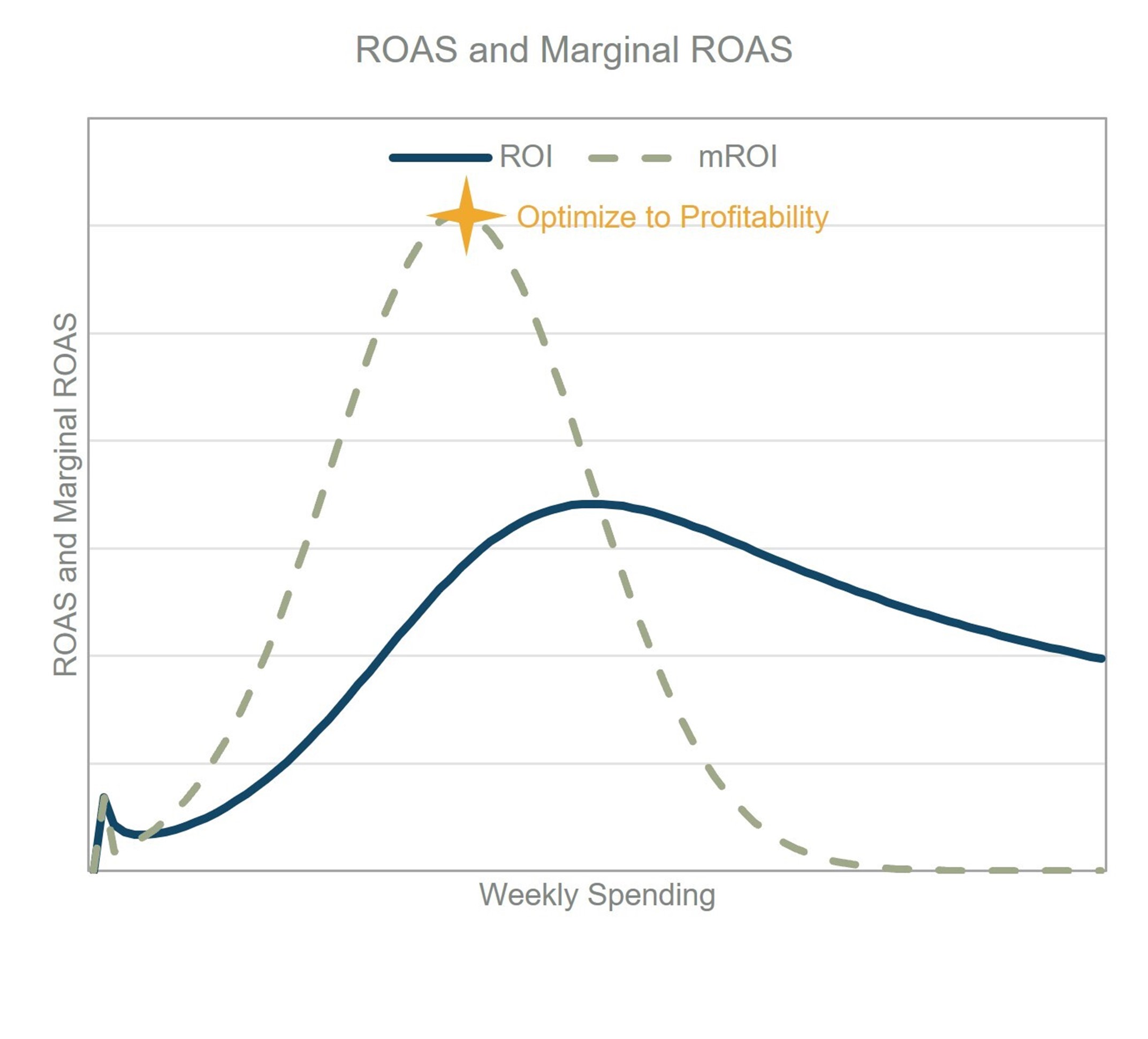 ROAS and Marginal ROAS